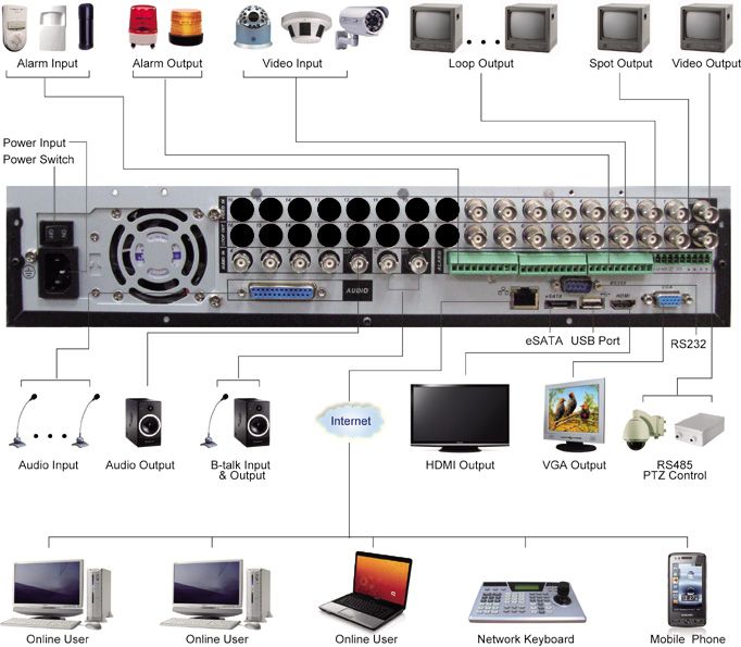 for remote dvr viewing however we cannot be responsible for complex 